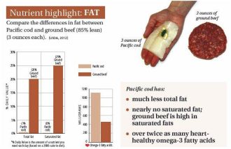 FISH- nutrient highlight fat